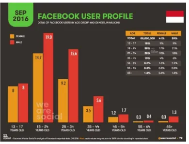 Gambar 3. Gambar Perbandingan Grafik Penggunaan Facebook Berdasarkan Usia dan Gender