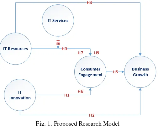 Fig. 1. Proposed Research Model 