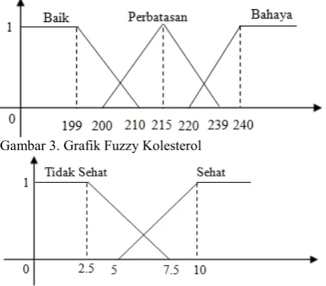 Gambar 3. Grafik Fuzzy Kolesterol