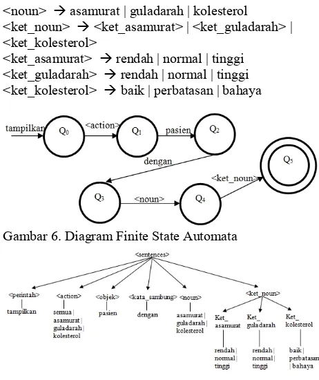 Gambar 6. Diagram Finite State Automata