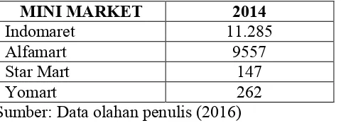 Tabel 1 Jumlah Gerai Empat Ritel Modern terbesar di Indonesia 
