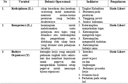 Tabel 3.3  Identifikasi, Defenisi Operasional dan Indikator Variabel Penelitian  