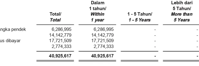 Tabel berikut menyajikan profil jatuh tempo dari liabilitaskeuangan Kelompok Usaha pada tanggal 30 September2017, berdasarkan jumlah pembayaran kontraktual yangtidak terdiskonto: