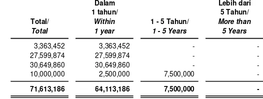 Tabel berikut menyajikan profil jatuh tempo dari liabilitas keuangan Kelompok Usaha pada tanggal 30 September 2018, berdasarkan jumlah pembayaran kontraktual yang tidak terdiskonto: 
