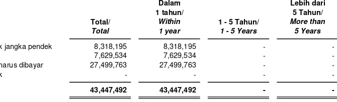 Tabel berikut menyajikan profil jatuh tempo dari liabilitaskeuangan Kelompok Usaha pada tanggal 31 Maret 2018,berdasarkan jumlah pembayaran kontraktual yang tidakterdiskonto: