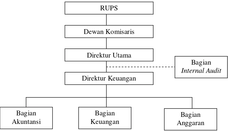 Gambar 1.2. Internal audit merupakan  staf direktur utama Sumber:Sukrisno, Agoes, 2004