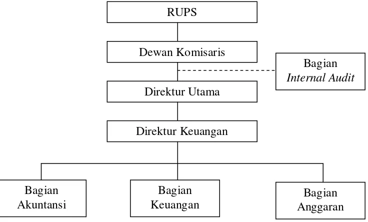 Gambar 1.3. Internal audit merupakan  staf dewan komisaris Sumber:Sukrisno, Agoes, 2004