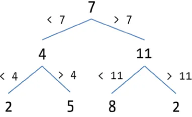 Figure 4-8. Graphical example of binary tree