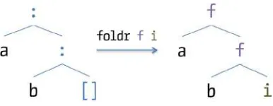 Figure 3-3. Visual description of foldr