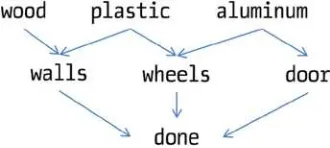 Figure 4-6. Graphs about time machines