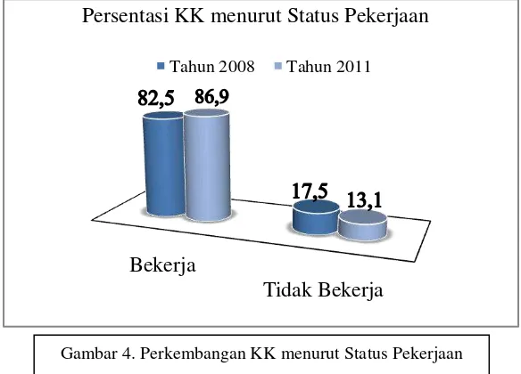 Gambar 4. Perkembangan KK menurut Status Pekerjaan 