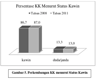 Gambar 5. Perkembangan KK menurut Status Kawin 