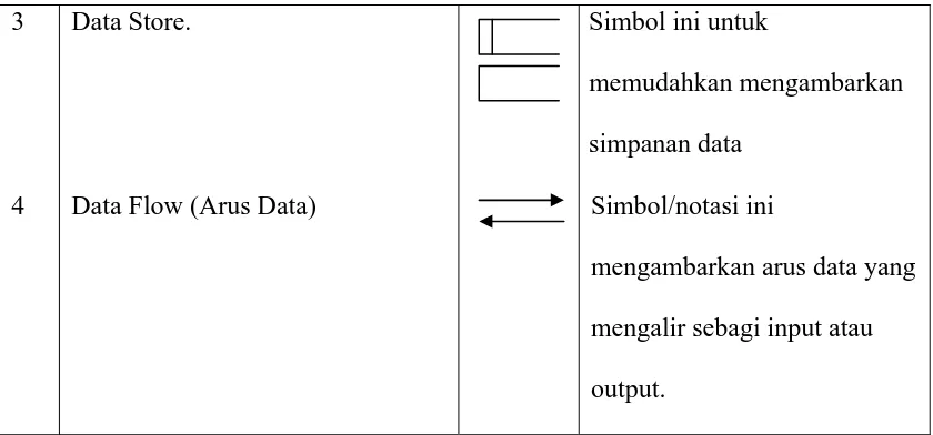 Tabel 4.3 Simbol-Simbol DFD 