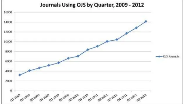 Gambar 1 Grafik Penggunaan Aplikasi OJS oleh Penerbit Jurnal 