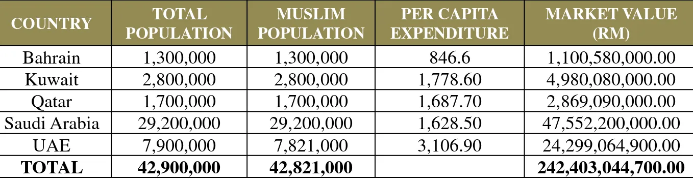 Table 5: Consumer Expenditure on Food and Non-Alcoholic Beverages 2011 – selected GCC Countries 