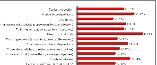 Figure 2: Preference of Malaysia’s Halal Products 