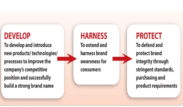 Figure 4: Effective Branding Strategy for Halal Food Industry 