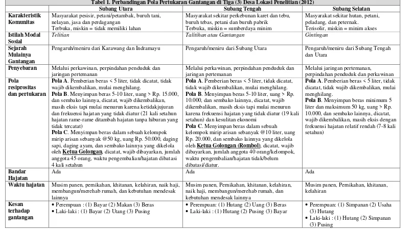 Tabel 1. Perbandingan Pola Pertukaran Gantangan di Tiga (3) Desa Lokasi Penelitian (2012) 