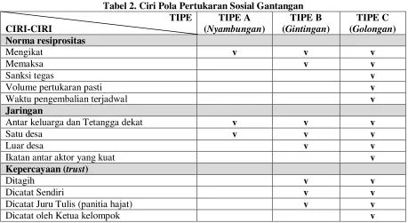 Tabel 2. Ciri Pola Pertukaran Sosial Gantangan 
