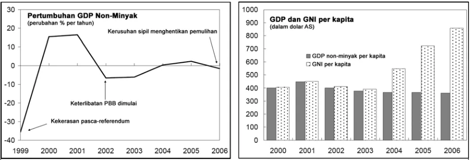 Gambar 3. Pertumbuhan GDP non-minyak dan GDP per kapita non-minyak di Timor-Leste. Pendapatan Nasional Bruto (Gross National Income/GNI) terus tumbuh sejak 2004 berkat pendapatan minyak [35]