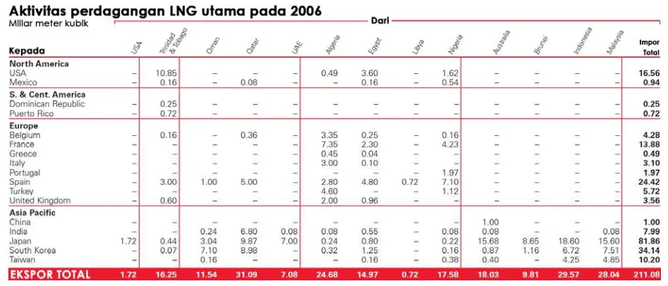 Tabel 1. Aktivitas perdagangan LNG utama pada 2006, dari BP Statistical Review of World Energy, 2007