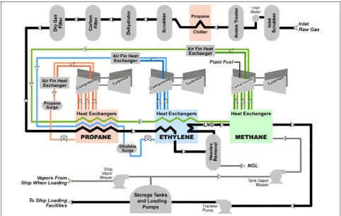 Gambar 7. Proses Pengoptimalan Tahapan LNG ConocoPhillips menggambarkan fase pengolahan gas (paling 