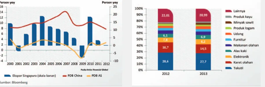 Grafik 2. Pertumbuhan Ekspor Indonesia