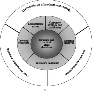 Figure 1. The network of influences on pricing decisions Middleton “Marketing in Travel and Tourism” 1994, p 98 