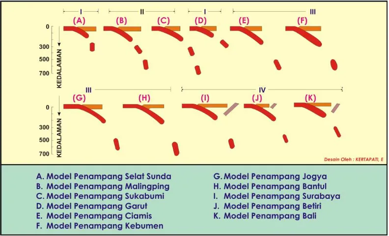 Gambar 2.1. Model penampang hiposentrum gempa, terlihat mulai dari penampang model Surabaya terus ke timur (Bali), mulai muncul hunjaman balik dari aktivitas gempa akibat kegiatan sesar busur belakang (Kertapati, 1987)