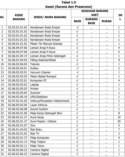 Tabel 1.5 Asset (Sarana dan Prasarana) 