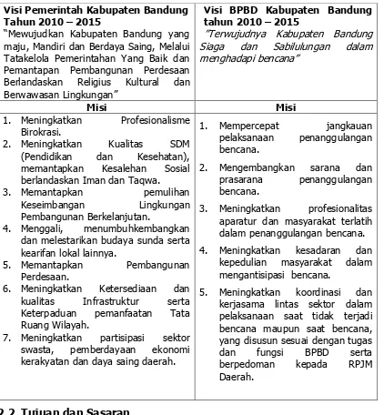 Tabel 2.1 Keterkaitan Visi dan Misi BPBD Kabupaten Bandung dengan 