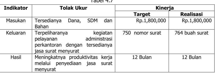 Tabel 4.8 Kinerja 