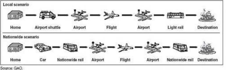 Gambar 4. Two Example of Intermodal/Multimodal Connections for an Airline Passenger 