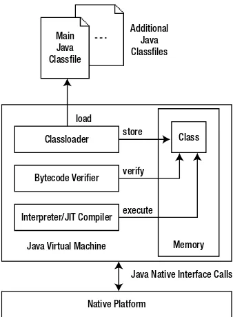Figure 1-3. The JVM provides all of the necessary components for loading, verifying, and executing a classfile