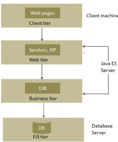 Figure 1-3. Multitier architecture in Java