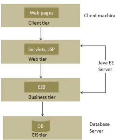 Figure 1-3. Multitier architecture in Java