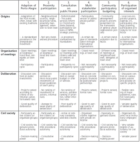 Table 1: Key characteristics of procedural ideal-types of participatory budget 