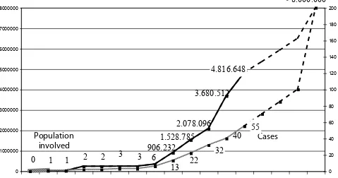 Figure 4: Number of participatory budgets and population involved