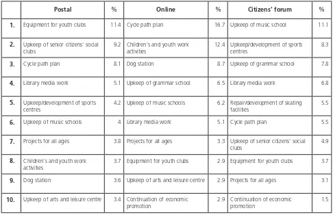 Table 4: List of priorities for the Lichtenberg participatory budget (2005)