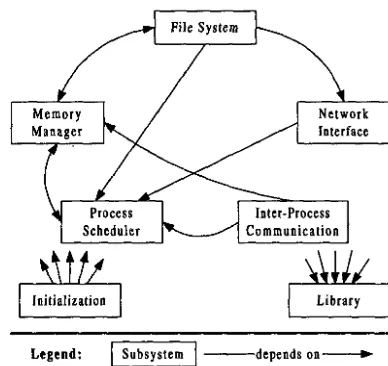 Figure 1: Linux Conceptual Architecture 