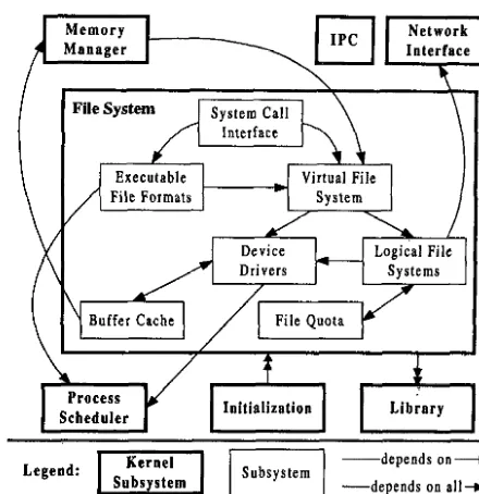Figure 2: File System Conceptual Architecture 