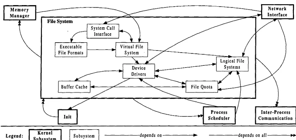 Figure 6: File System Concrete Architecture 