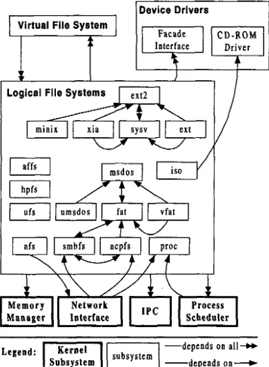 Figure 7: Logical File System Concrete Architecture 