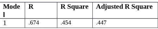 Tabel 3Hasil Perhitungan Koefisien Determinasi