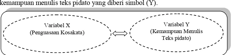 Gambar 3.1 Konstelasi hubungan antara variabel
