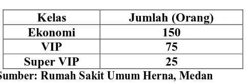 Tabel 1.2 Daya Tampung/ Kapasitas Rumah Sakit Herna Medan 