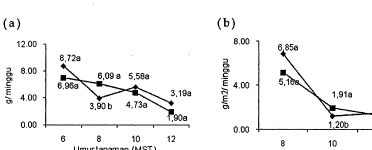Gambar 8. . Grafik kandungan karbohidrat terlarut pada varietas (a) dan konsentrasi paclobutrazol (b) dalam batang 10 MST