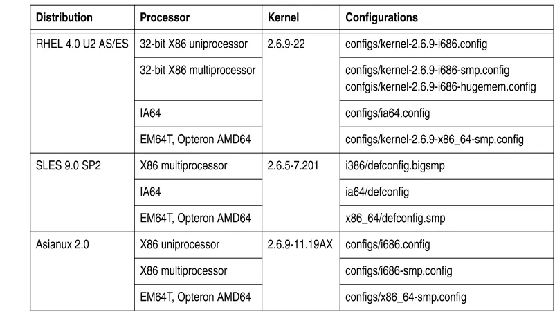 Table 1-3 PowerPath 4.5.0 Host Configurations