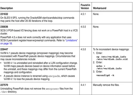 Table 1-7Known Problems in PowerPath
