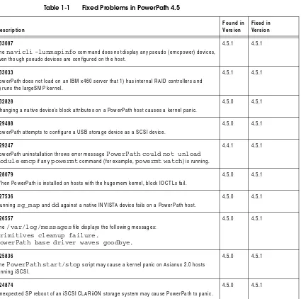 Table 1-1Fixed Problems in PowerPath 4.5